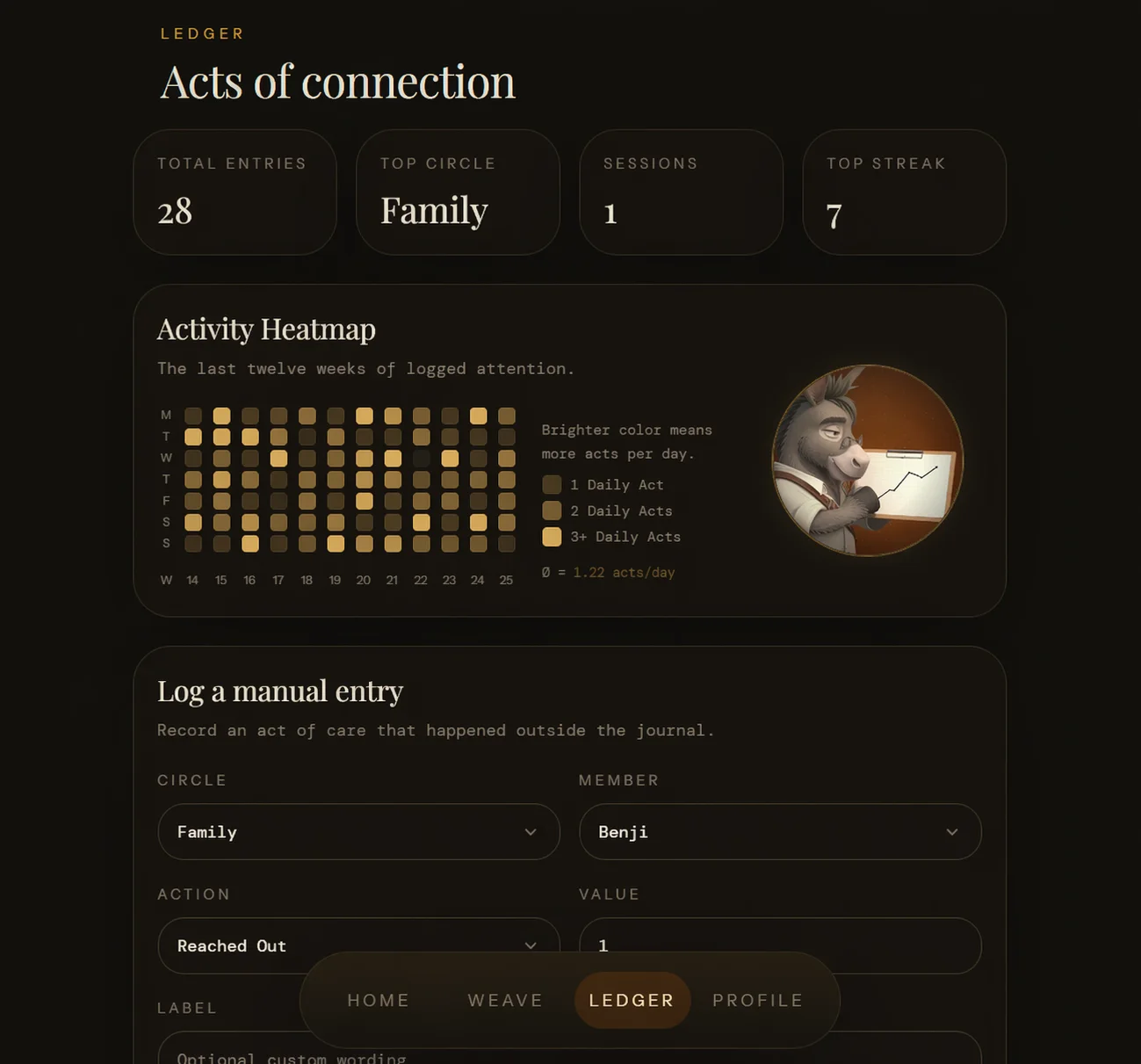 DunbarrioSolo personal Ledger showing Acts of Connection totals, an activity heatmap, and a manual-entry form.