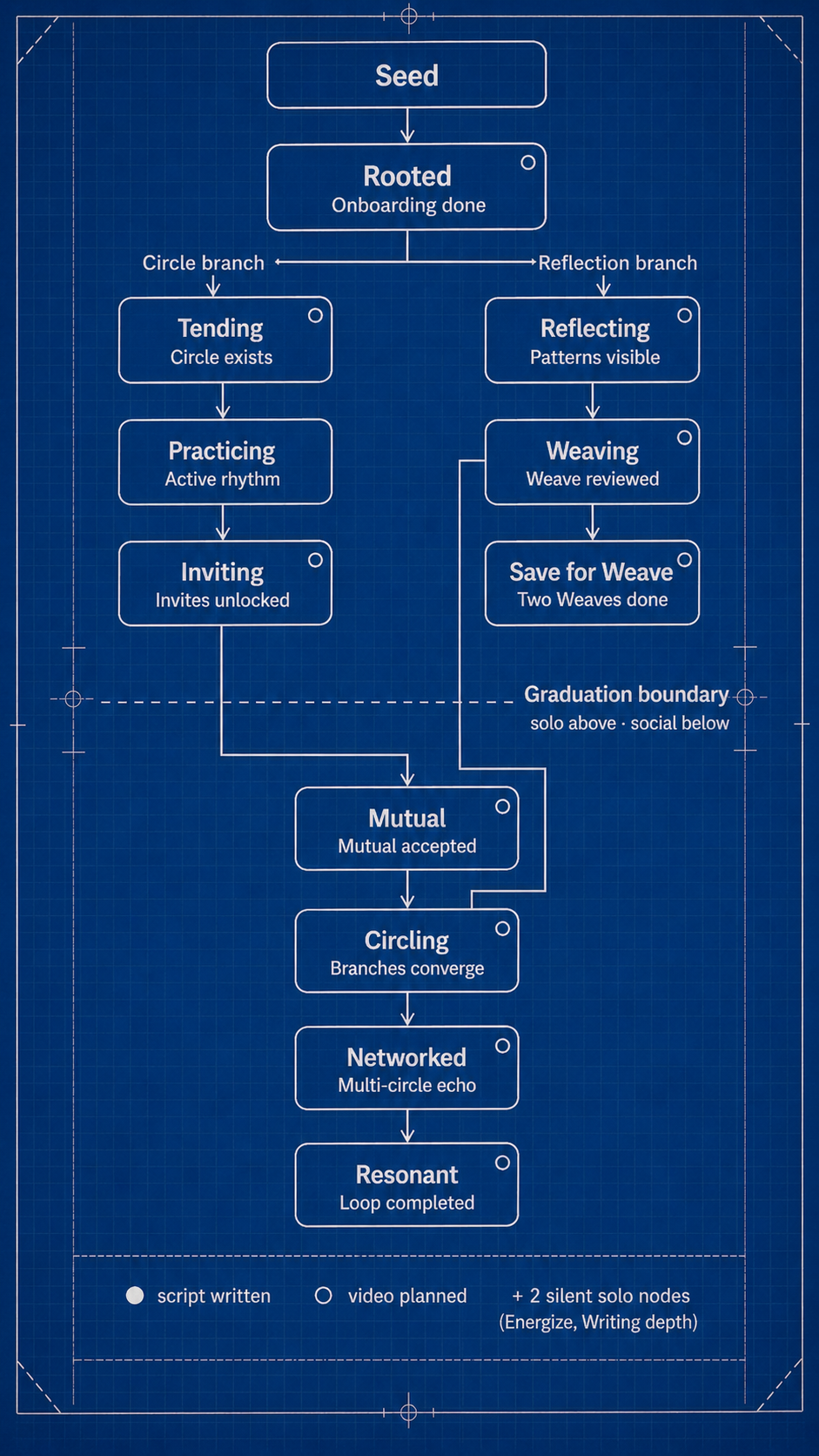 Progression Machine
